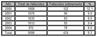 muerte_subita_cardiaca/mortalidad_fallecidos_fallecimientos