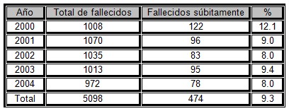 muerte_subita_cardiaca/mortalidad_fallecidos_fallecimientos