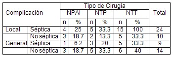 necrecomia_quirurgica/complicaciones_tipo_cirugia necrecomia_quirurgica/complicaciones_tipo_cirugia