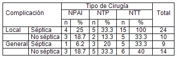 necrecomia_quirurgica/complicaciones_tipo_cirugia