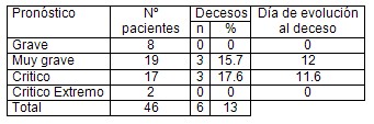 necrecomia_quirurgica/mortalidad_pronostico necrecomia_quirurgica/mortalidad_pronostico