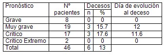 necrecomia_quirurgica/mortalidad_pronostico