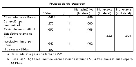 SPSS_tablas_contingencia/pruebas_chi_cuadrado SPSS_tablas_contingencia/pruebas_chi_cuadrado