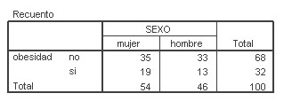 SPSS_tablas_contingencia/tabla_obesidad_sexo SPSS_tablas_contingencia/tabla_obesidad_sexo