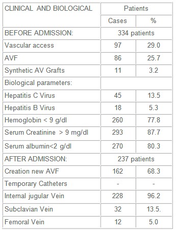 chronic_renal_failure/clinical_biological_characteristics