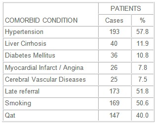 chronic_renal_failure/comorbid_conditions