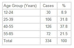 chronic_renal_failure/distribution_age