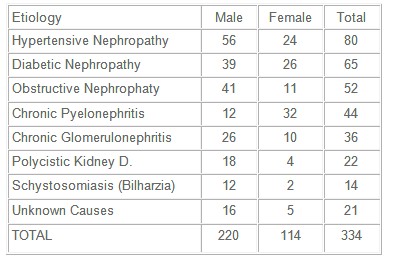 chronic_renal_failure/etiology_sex