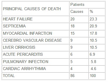 chronic_renal_failure/principal_causes_death