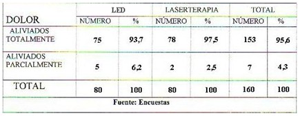 fototerapia_disfuncion_temporomandibular/alivio_dolor_parcial_total_laser