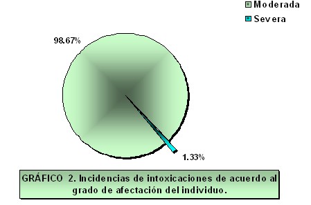 incidencia_intoxicaciones_infancia/gravedad_grado_afectacion