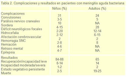 meningitis_bacteriana/complicaciones_resultados