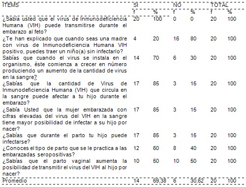 prevencion_transmision_vertical/HIV_SIDA_conocimiento_factores_riesgo