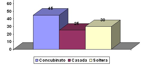 prevencion_transmision_vertical/HIV_SIDA_estado_civil_embarazadas