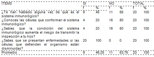 prevencion_transmision_vertical/HIV_SIDA_estado_inmunologico