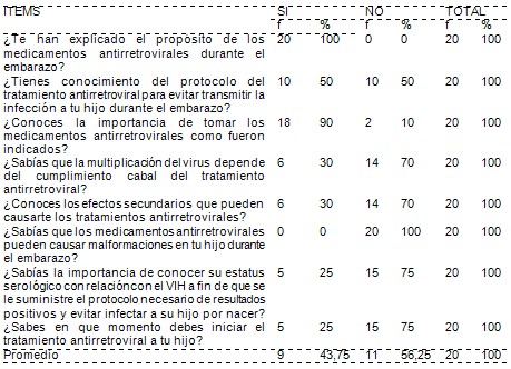 prevencion_transmision_vertical/HIV_SIDA_tratamiento