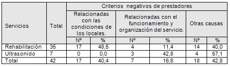 satisfaccion_rehabilitacion_ultrasonidos/criterios_negativos_prestadores