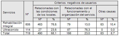 satisfaccion_rehabilitacion_ultrasonidos/criterios_negativos_usuarios