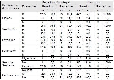 satisfaccion_rehabilitacion_ultrasonidos/percepcion_condiciones_locales