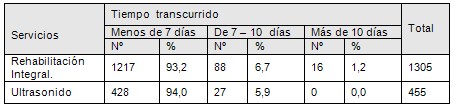 satisfaccion_rehabilitacion_ultrasonidos/tiempo_espera