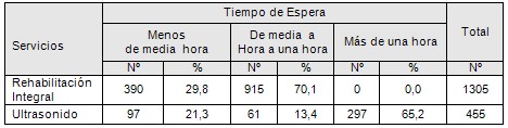 satisfaccion_rehabilitacion_ultrasonidos/tiempos_espera