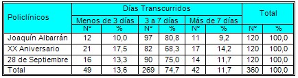 satisfaccion_usuarios_prestadores/tiempo_espera_ecografia satisfaccion_usuarios_prestadores/tiempo_espera_ecografia