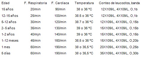 shock_septico_pediatria/parametros_edad