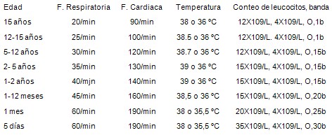 shock_septico_pediatria/parametros_edad