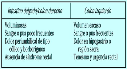 sindrome_diarreico/caracteristicas_diarrea_localizacion