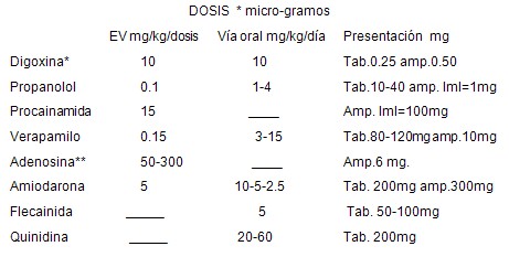 taquiarritmias_pediatria/drogas_antiarritmicas