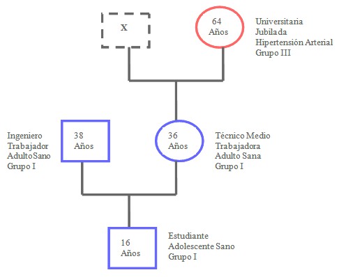 calidad_vida_anciano/familia_dispensarizacion