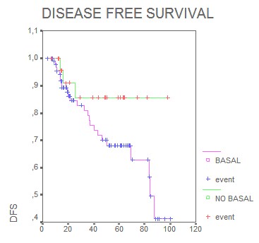 chemotherapy_immunohistochemical_phenotypes/disease_free_survival