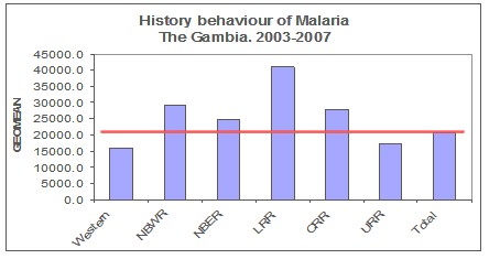 control_malaria_paludismo/comportamiento_historico
