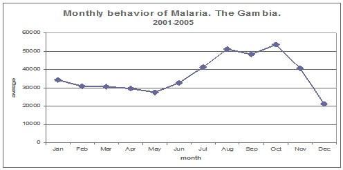 control_malaria_paludismo/estacionalidad_mensual