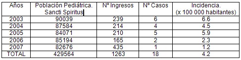 distress_respiratorio_agudo_pediatria/incidencia_cuidados_intensivos distress_respiratorio_agudo_pediatria/incidencia_cuidados_intensivos