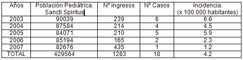 distress_respiratorio_agudo_pediatria/incidencia_cuidados_intensivos