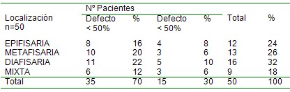 evaluacion_anatomofuncional_tibia/localizacion_defecto_oseo