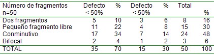 evaluacion_anatomofuncional_tibia/numero_fragmentos