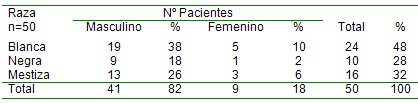 evaluacion_anatomofuncional_tibia/relacion_raza_pacientes evaluacion_anatomofuncional_tibia/relacion_raza_pacientes