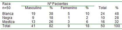 evaluacion_anatomofuncional_tibia/relacion_raza_pacientes