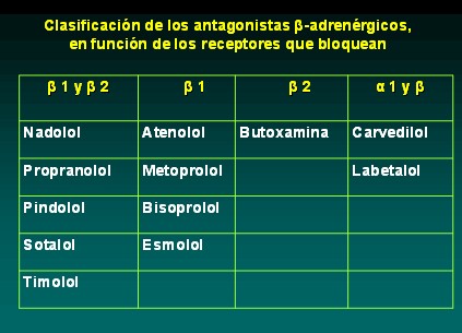 farmacologia_terapeutica_antianginosa/clasificacion_antagonistas_betaadrenergicos