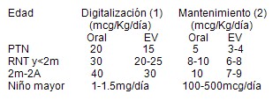 insuficiencia_cardiaca_urgencia_pediatria/regimen_digitalizacion_digoxina