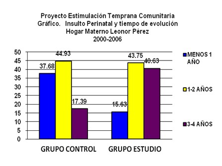 insulto_perinatal_neurodesarrollo/tiempo_evolucion