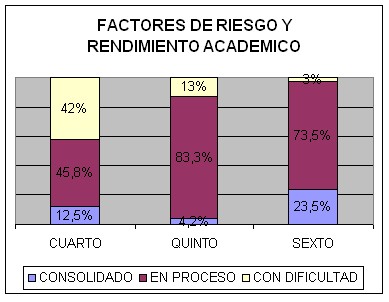 rendimiento_academico_escolar/factores_riesgo