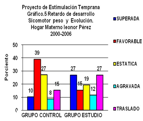 retardo_neurodesarrollo/peso_evolucion_psicomotor retardo_neurodesarrollo/peso_evolucion_psicomotor