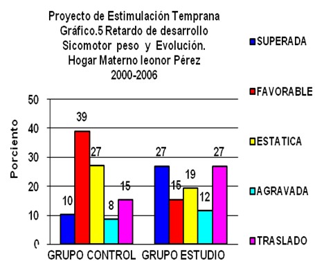 retardo_neurodesarrollo/peso_evolucion_psicomotor