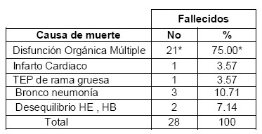 TEP_tromboembolismo_pulmonar/causa_muerte_fallecimiento TEP_tromboembolismo_pulmonar/causa_muerte_fallecimiento