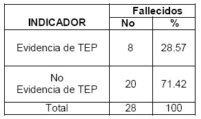 TEP_tromboembolismo_pulmonar/mortalidad_accidentes_tromboembolicos TEP_tromboembolismo_pulmonar/mortalidad_accidentes_tromboembolicos