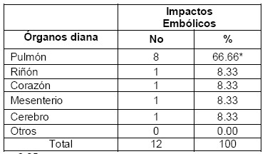 TEP_tromboembolismo_pulmonar/organos_diana_embolia