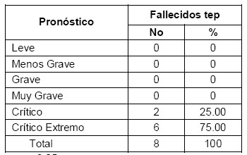 TEP_tromboembolismo_pulmonar/pronostico_embolismo